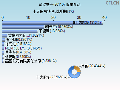 301107股东变动图