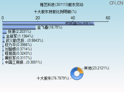 301113股东变动图