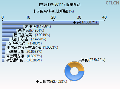 301117股东变动图