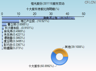 301118股东变动图