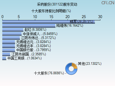 301122股东变动图