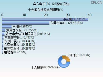 301123股东变动图