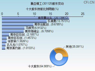 301125股东变动图