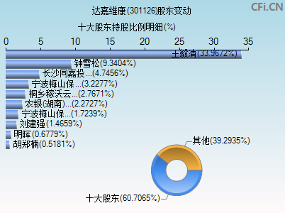 301126股东变动图
