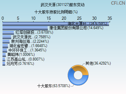 301127股东变动图