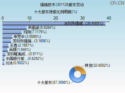 301128股东变动图