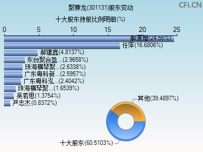 301131股东变动图