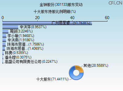 301133股东变动图