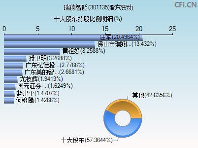 301135股东变动图