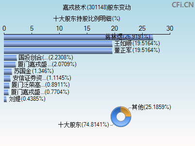 301148股东变动图