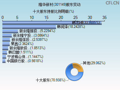 301149股东变动图