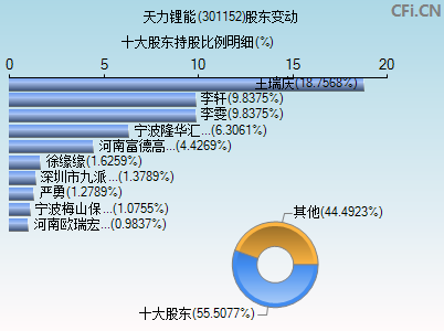 301152股东变动图