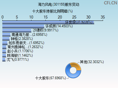 301155股东变动图