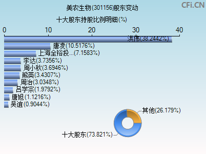 301156股东变动图