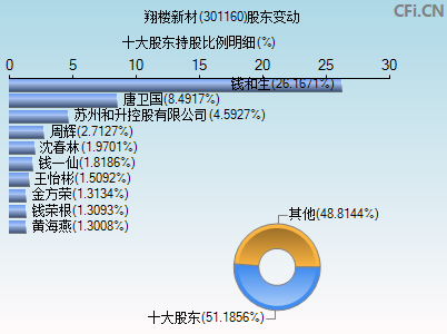 301160股东变动图