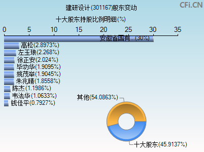 301167股东变动图