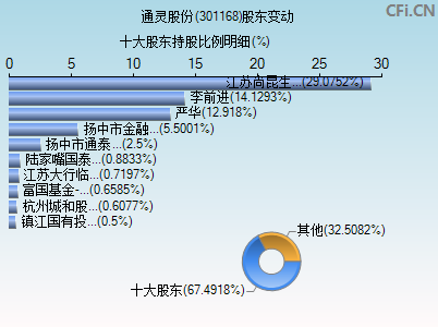 301168股东变动图