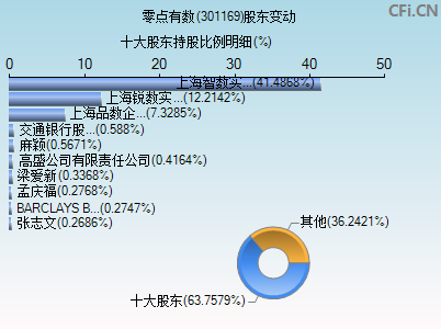 301169股东变动图