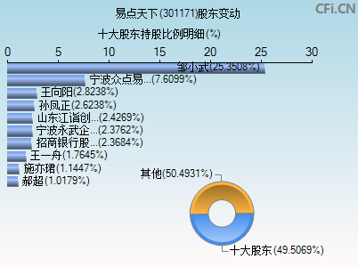 301171股东变动图
