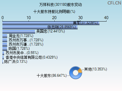 301180股东变动图
