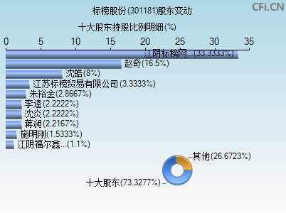301181股东变动图