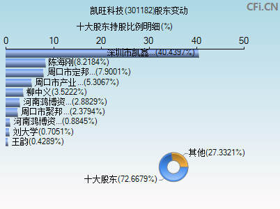 301182股东变动图