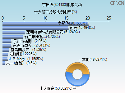 301183股东变动图