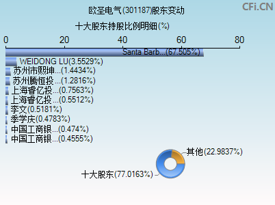 301187股东变动图