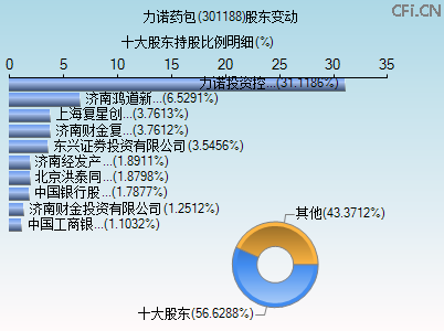 301188股东变动图