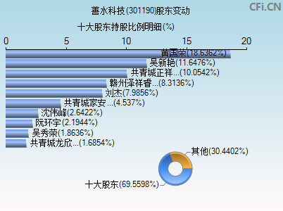 301190股东变动图