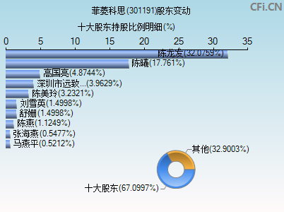 301191股东变动图