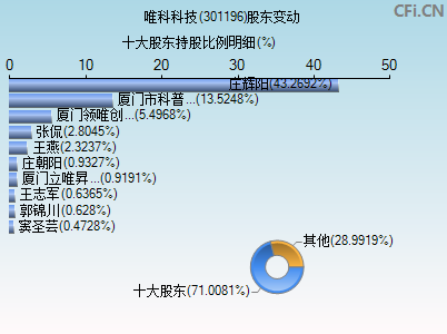 301196股东变动图