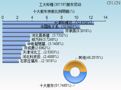 301197股东变动图
