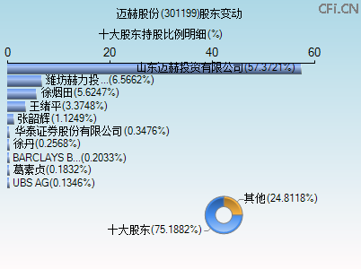 301199股东变动图