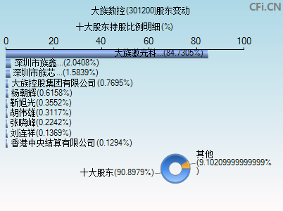 301200股东变动图