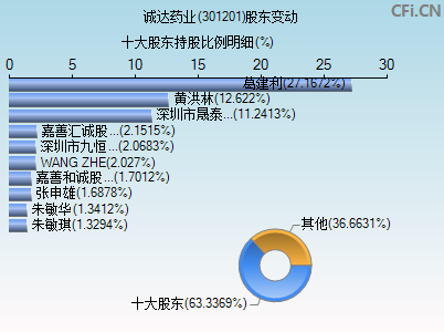 301201股东变动图