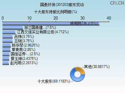 301203股东变动图