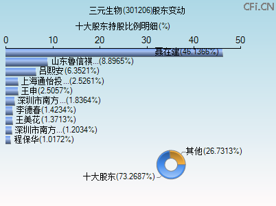 301206股东变动图