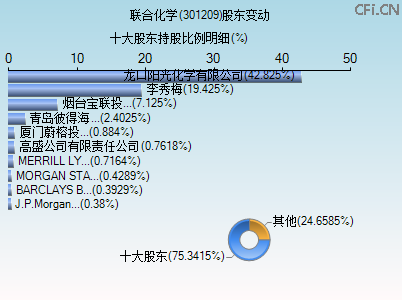 301209股东变动图