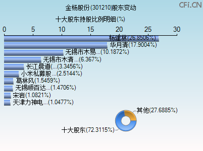 301210股东变动图