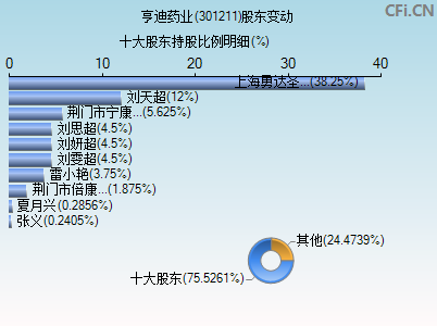 301211股东变动图