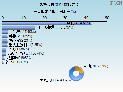 301213股东变动图