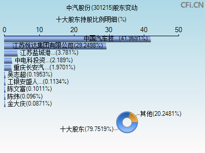 301215股东变动图