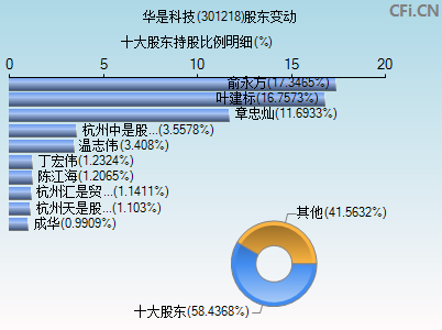 301218股东变动图