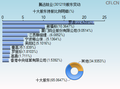 301219股东变动图