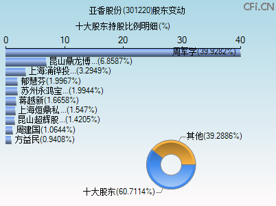 301220股东变动图