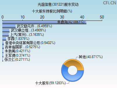 301221股东变动图