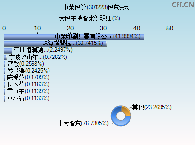 301223股东变动图