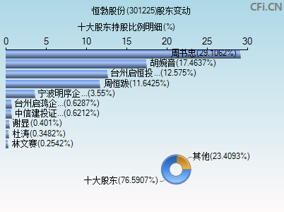 301225股东变动图