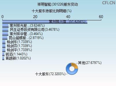 301226股东变动图